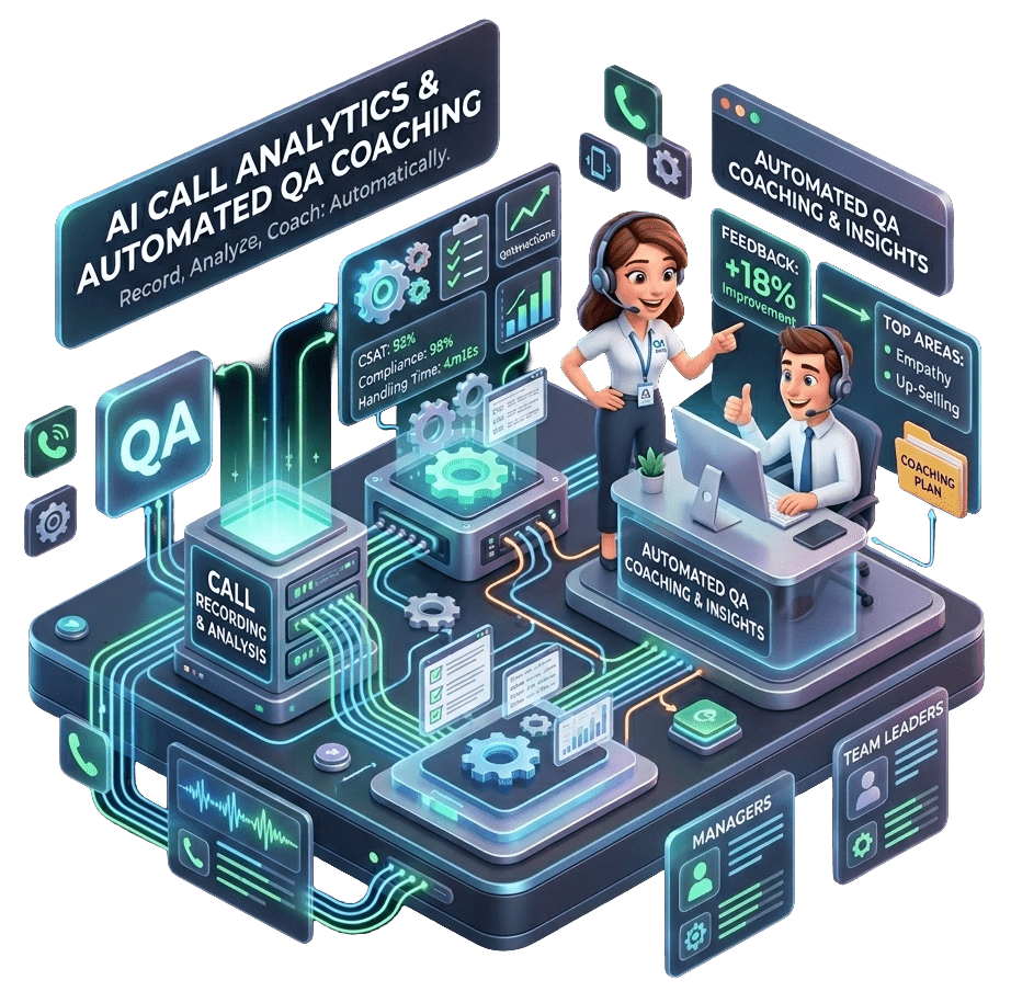 AI call analytics outputs: KPI analysis, QA scorecards, and coaching recommendations