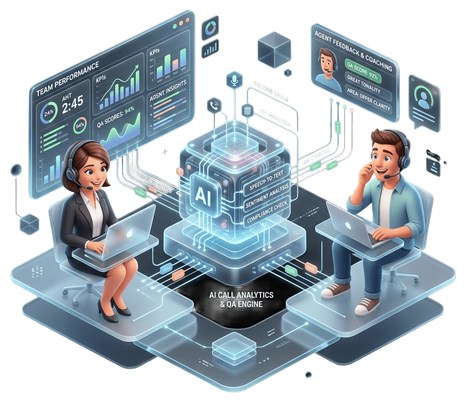 AI call analytics outputs: KPI analysis, QA scorecards, and coaching recommendations