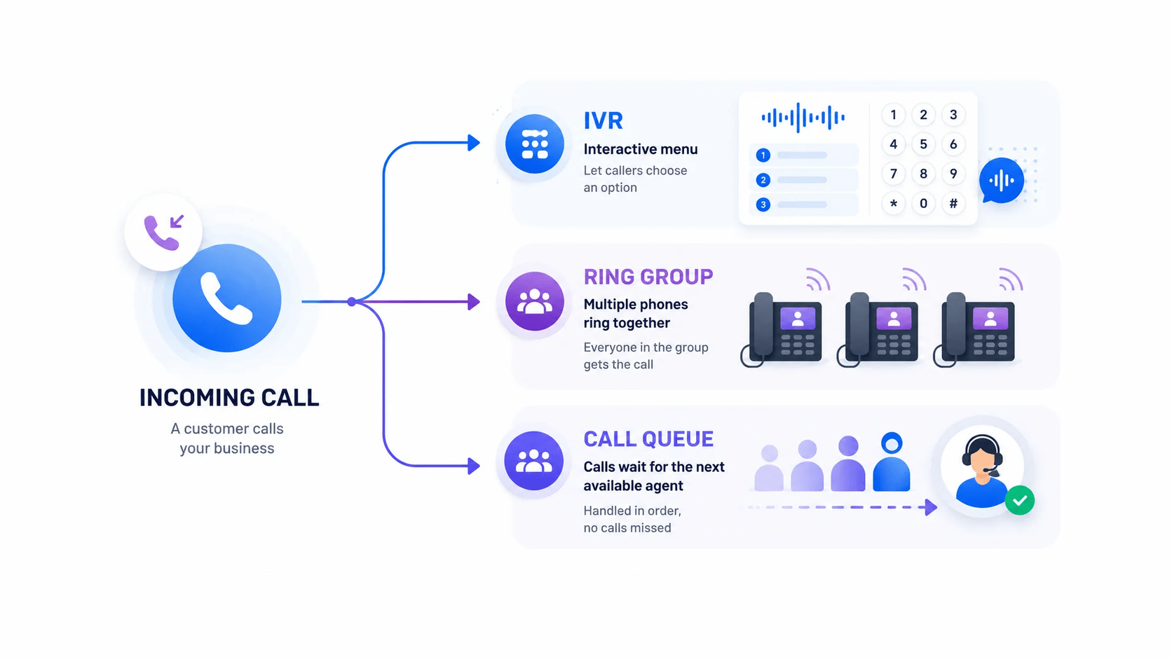 Diagram comparing a ring group, call queue, and IVR in a business phone workflow