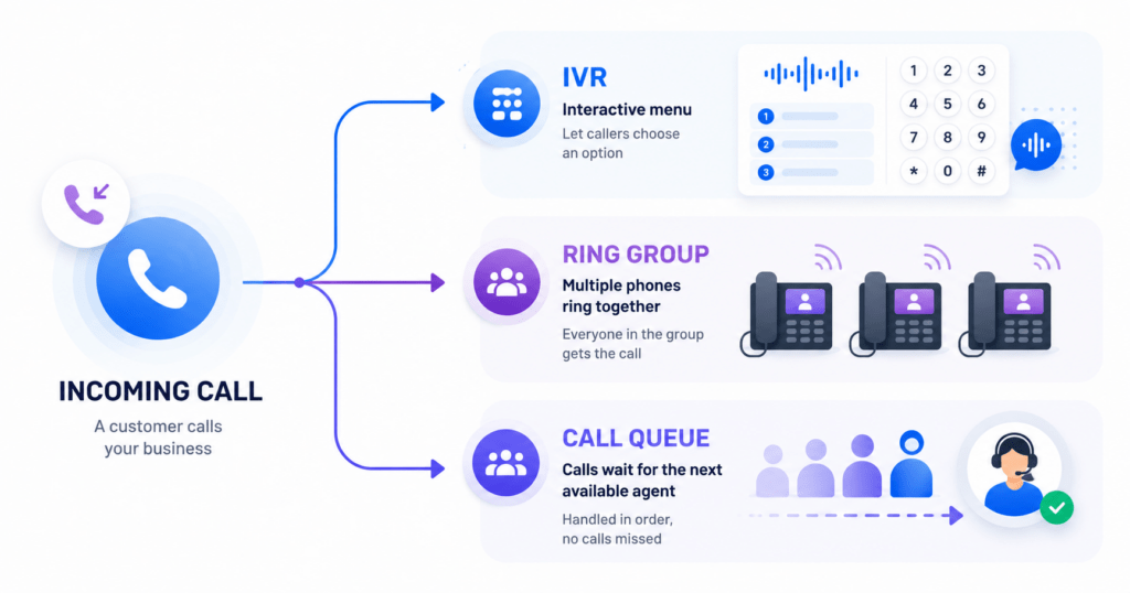 Diagram comparing a ring group, call queue, and IVR in a business phone workflow