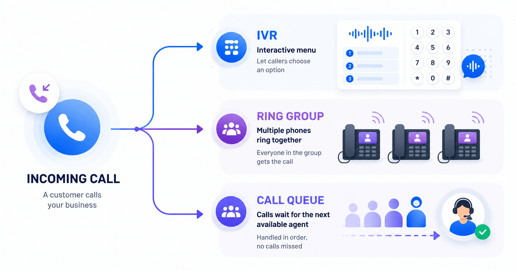 Diagram comparing a ring group, call queue, and IVR in a business phone workflow