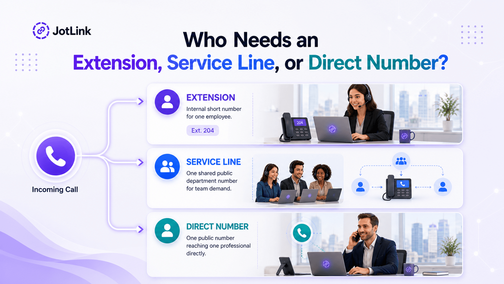 JotLink business number architecture showing extensions, shared service lines, and direct numbers assigned by employee role