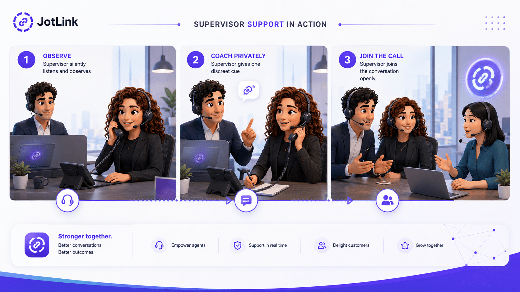 Supervisor using listen, whisper, and barge modes to support an employee during a live customer call