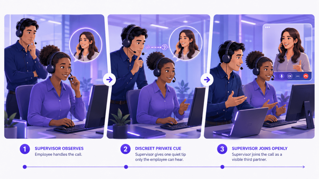 Supervisor using listen, whisper, and barge modes to support an employee during a live customer call