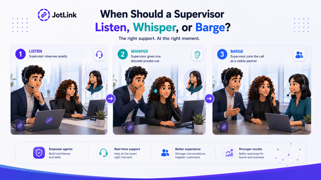 Supervisor using listen, whisper, and barge modes to support an employee during a live customer call