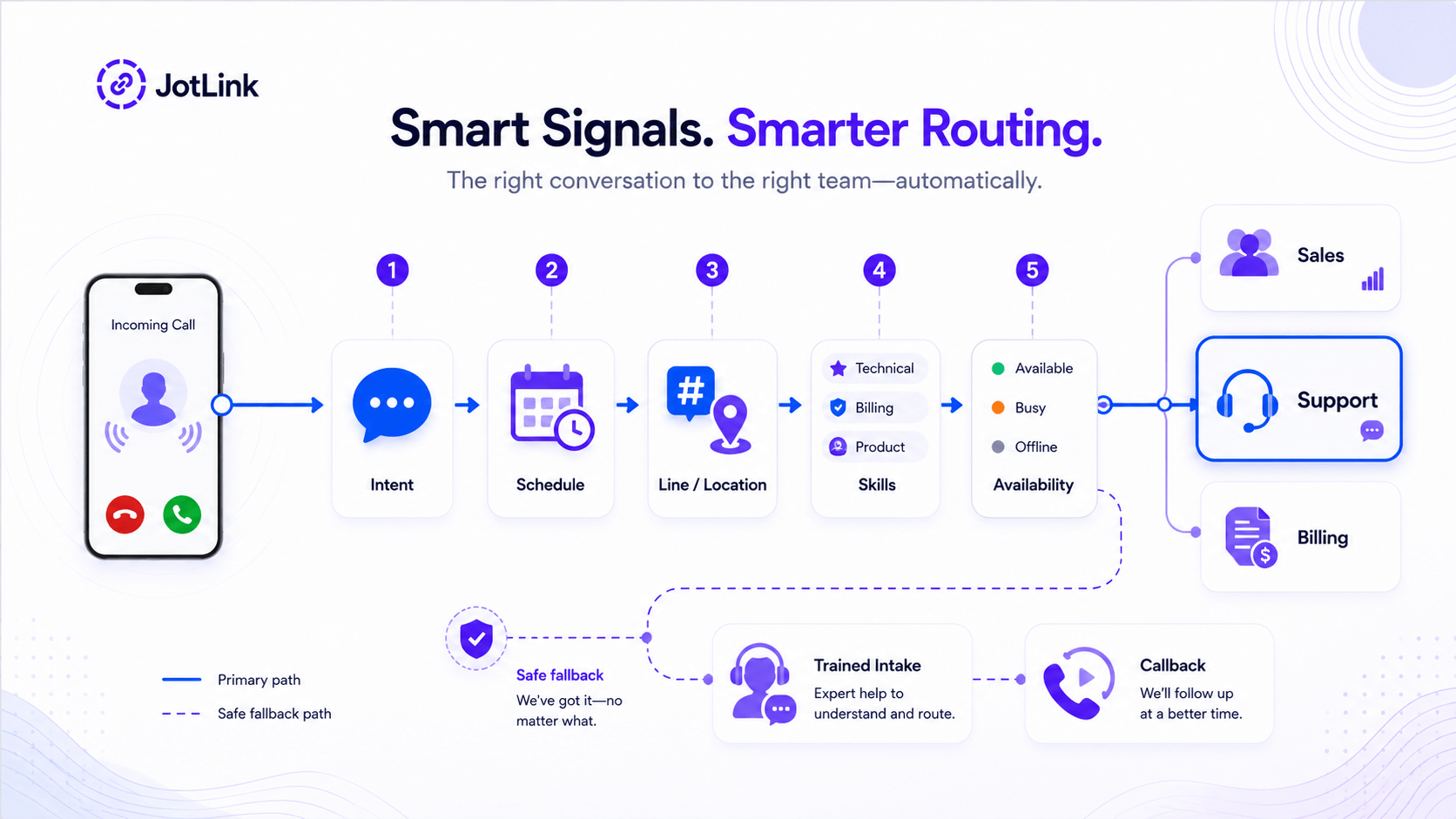 mart call routing flow using caller intent, schedule, location, skills, and availability