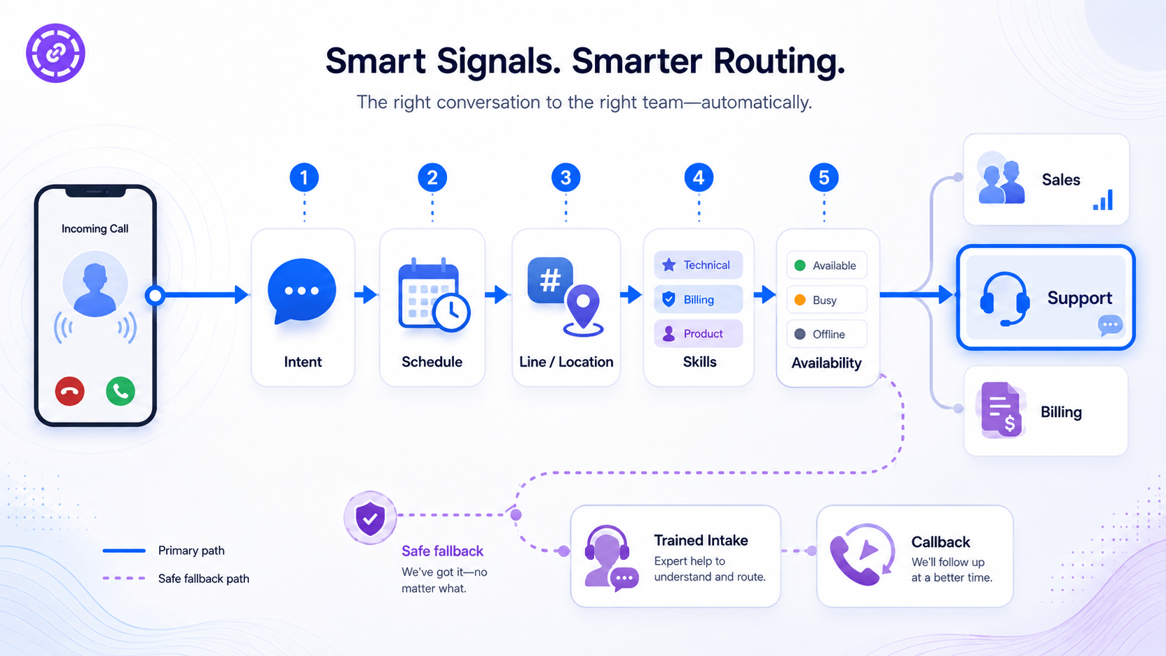 mart call routing flow using caller intent, schedule, location, skills, and availability