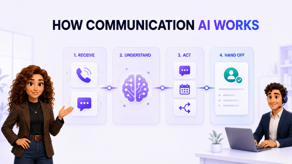 Mia explains how communication AI receives a customer request, understands intent, takes an approved action, and hands off context