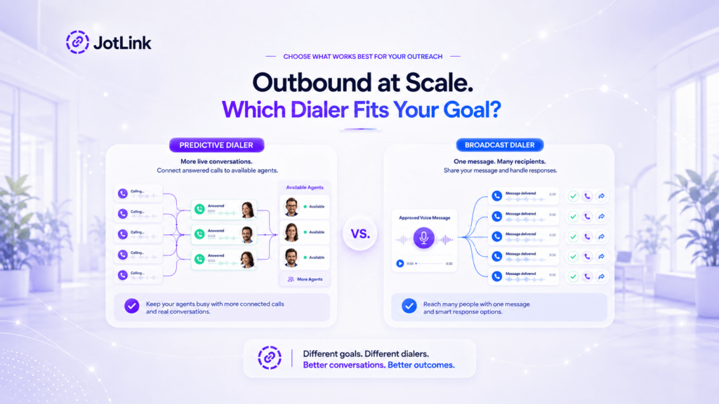 JotLink outbound calling comparison showing Predictive Dialer for live conversations and Broadcast Dialer for recorded messages