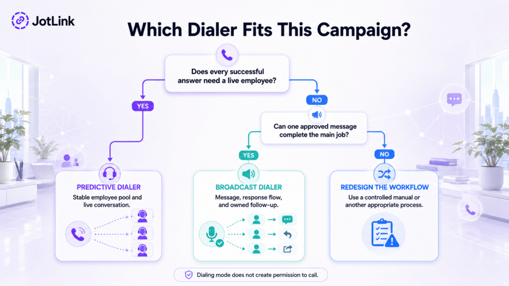 Decision map showing when a JotLink outbound campaign should use Predictive Dialer or Broadcast Dialer